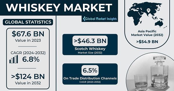 Globalmarketinsightsviski Pazarı 2024 2032